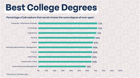 best degrees in unima