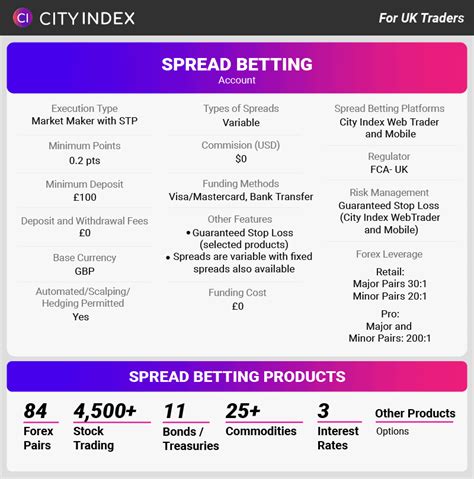 best demo spread betting account