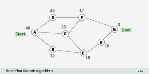 Best First Search Algorithm In Artificial Intelligence