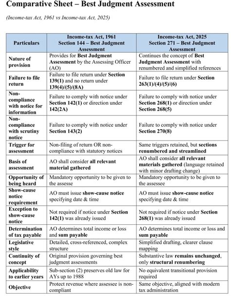 Best Judgment Assessment