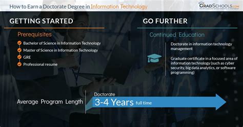 Best Phd In Information Technology Programs For 2023 Online Phd Programs In Information Technology - Online Phd Programs In Information Technology