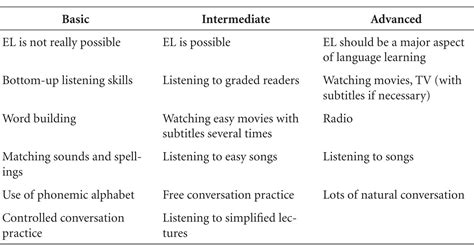 Best Practice Elementary Audio Tapes