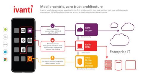 Best Practices Guide Ivanti