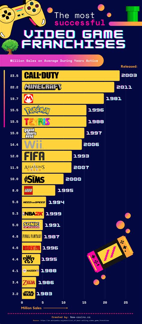 best selling video game franchises