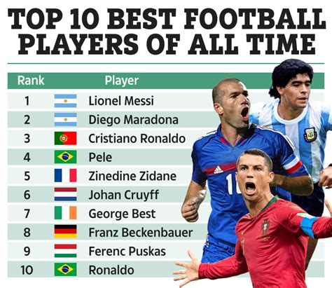 best soccer players of all time according to fifa