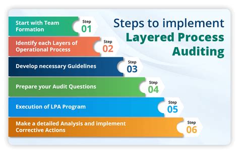 Download Best Practices To Make Layered Process Audits Meaningful 