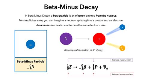 Beta Minus Decay