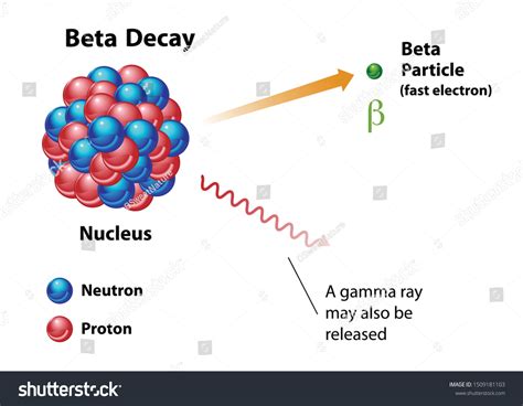 Beta Radiation