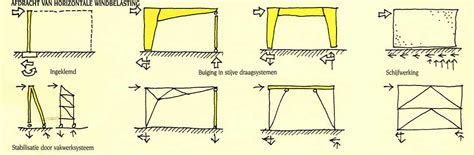 betekenis constructie