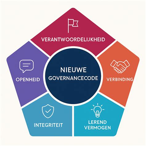 betekenis governancecode