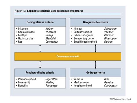 betekenis segmenteren