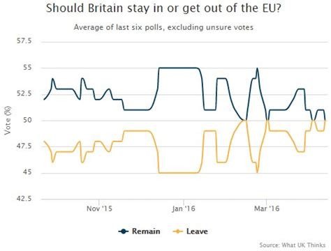betting odds for brexit