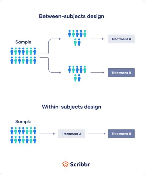 Between Group Design