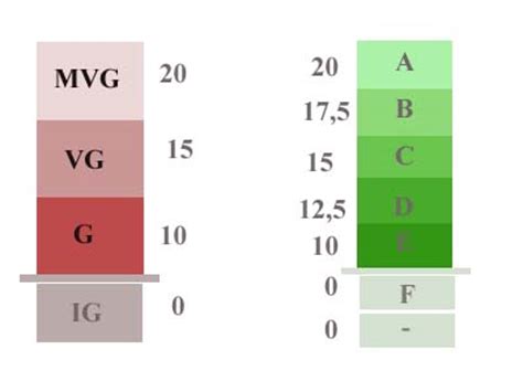 betygssystem g, vg mvg