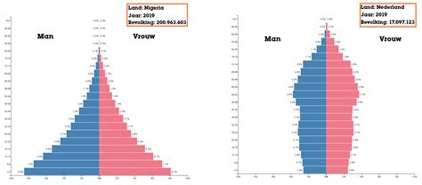 bevolkingsgroei model