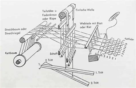 bezeichnung des mechanischen webstuhls