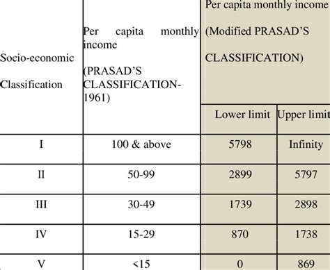 Bg Prasad Scale