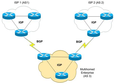 Bgp Design And Implementation