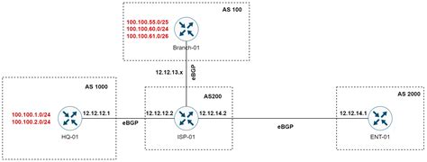 Bgp Filtering With Routeros