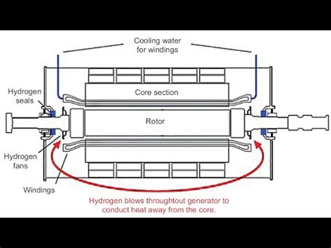 Bhel Generator Hydrogen Cooling System 210 Mw