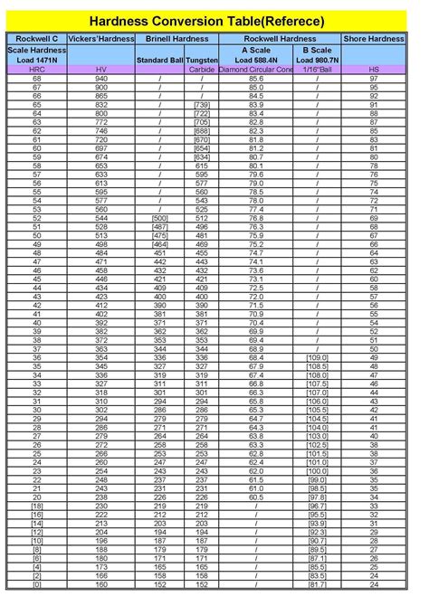 Bhn Hardness Conversion Chart