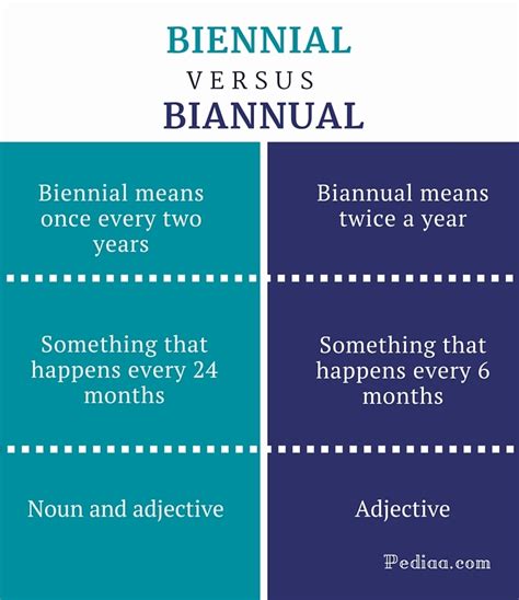 Biannual Meaning