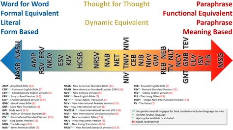 Bible Version Comparison