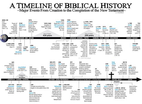 Biblical History Timeline Chart