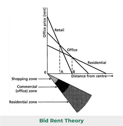 Bid Rent Model