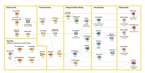 Big Data Analytics Knime
