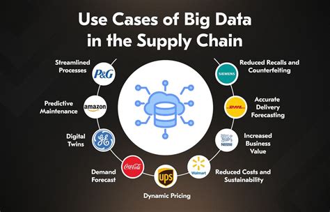 Big Data Driven Supply Chain Management A Framework For Implementing Analytics And Turning Information Into Intelligence Ft Press Analytics