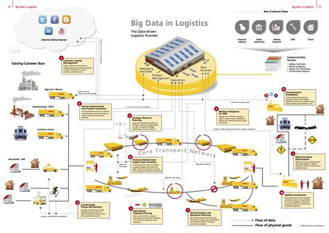 Big Data In Logistics Dhl Express