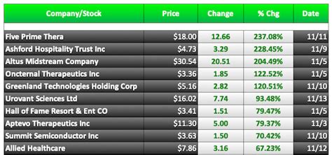 Top Gainers - Our page showing which stock