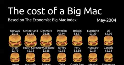 Big Mac Theory