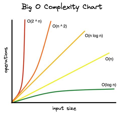 Big O Notation Chart