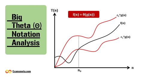 Big Theta Notation