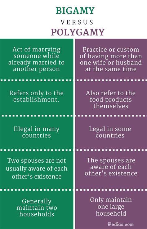 Bigamy Vs Polygamy
