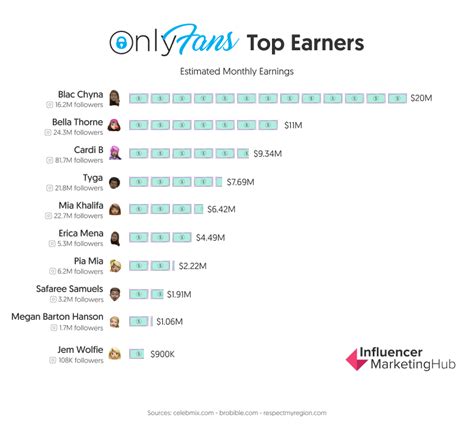 Biggest Onlyfans Earners