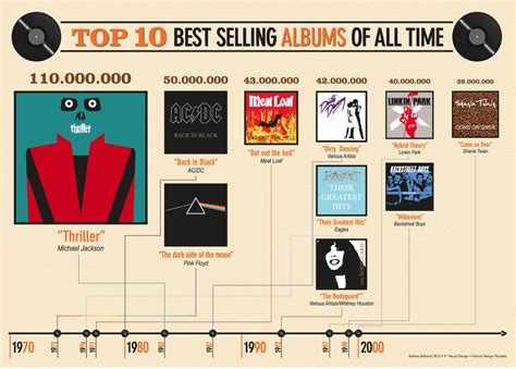 biggest selling album of all time uk