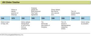 bill clinton biography timeline examples