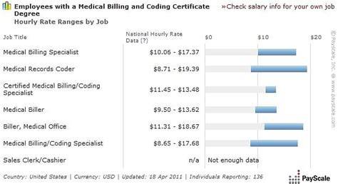 Billing And Coding Salary Florida