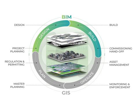 Bim And Gis Fig