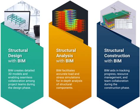 Bim Modelling For Structural Analysis Buildingsmart