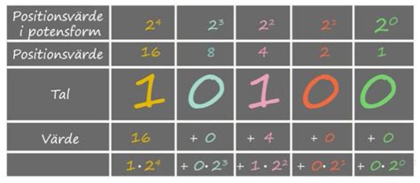 binära tal tabell