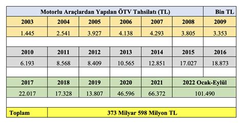 bin TL'ye kadar matrahı olanlarda ÖTV yüzde 100'den yüzde 130'a çıkarıldı.