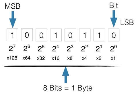 Binary Bits Table