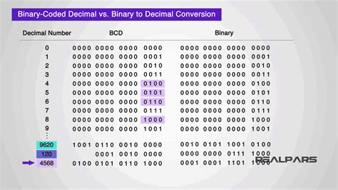 Binary Coded Decimal