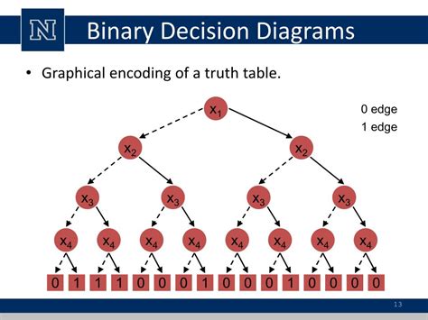 Binary Decision Diagram