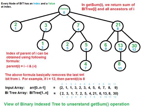 Binary Index Tree