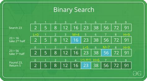 Binary Search Algorithm In C